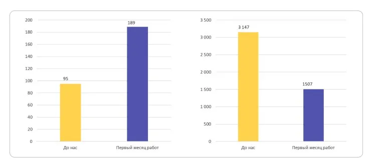 Кейс 1: Снижение стоимости лида на 60% в B2B проекте для РемКреп — фото 2
