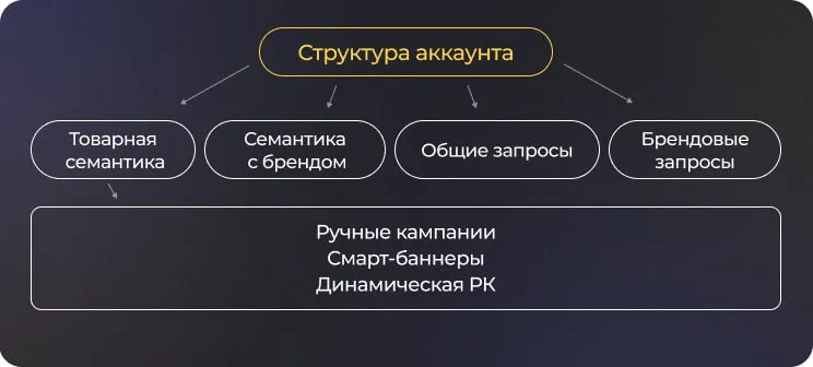Кейс 1: Снижение стоимости лида на 60% в B2B проекте для РемКреп — фото 3