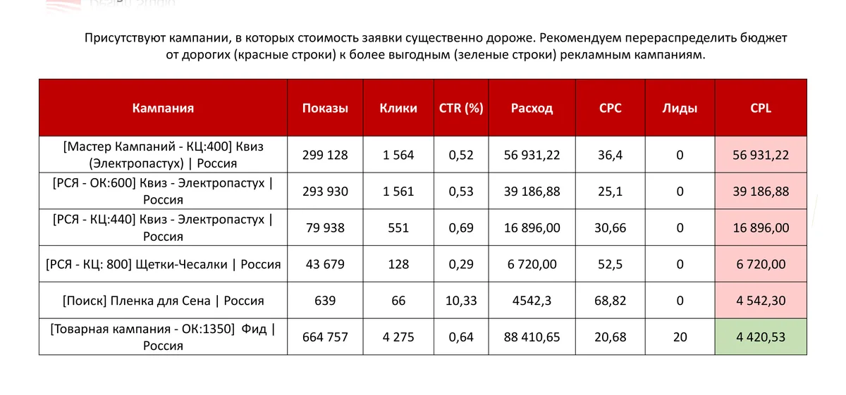 Скриншот из аудита: Бюджет не перераспределяется в пользу эффективного
