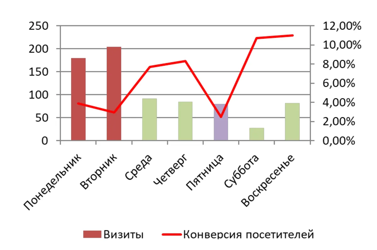 Скриншот из аудита: Не учитываются дни недели