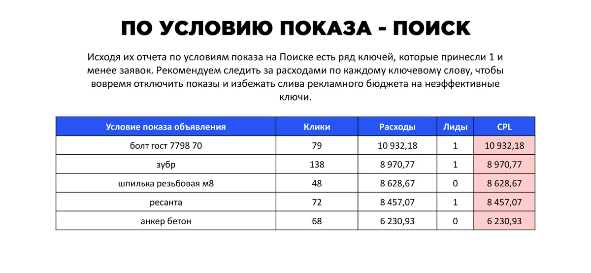 Скриншот из аудита: Неэффективные кампании не дорабатываются