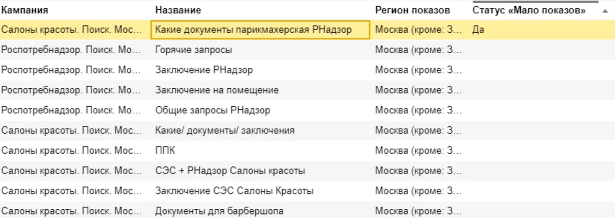 Скриншот из аудита: Много фраз со статусом «мало показов»