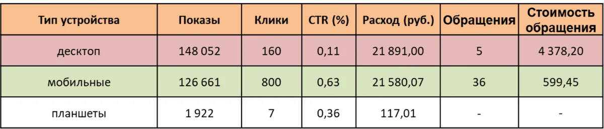 Скриншот из аудита: Нет корректировок по устройствам