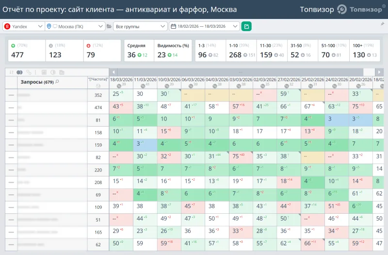 Динамика позиций в Topvisor, ниша «Антиквариат и фарфор, интернет-магазин». Название сайта и запросы скрыты