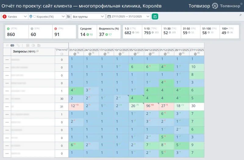 Позиции в Topvisor: Многопрофильная клиника, Королёв