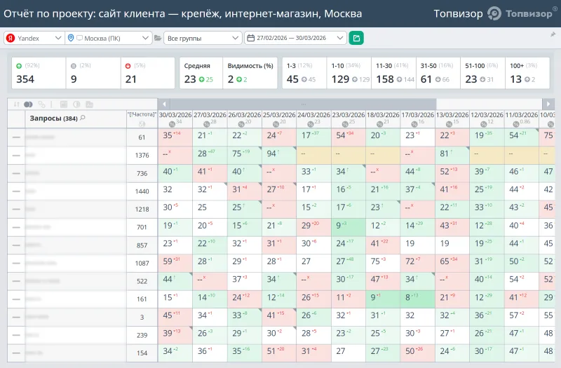 Позиции в Topvisor: Крепёж, интернет-магазин, Москва