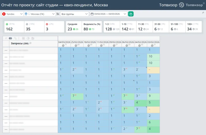 Позиции в Topvisor: Квиз-лендинги — сайт студии, Москва